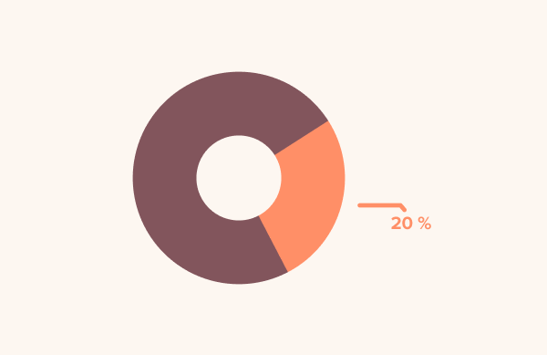 20 % vašeho týmu má nejspíše trápení, které je denně limituje v jejich práci